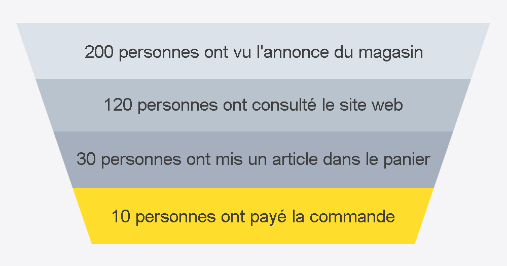 Funnel Marketing exemple avec chiffres