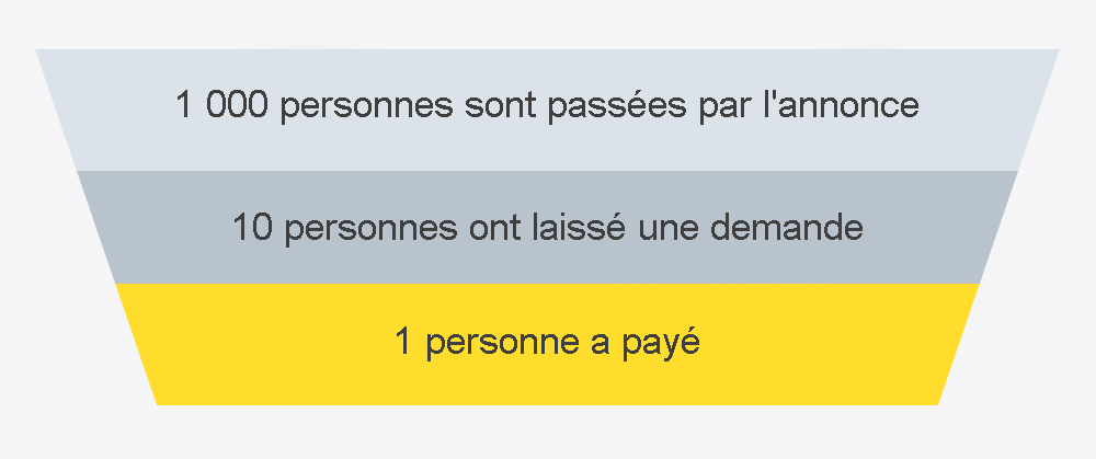 Exemple de funnel d'un magasin de manteaux de luxe.